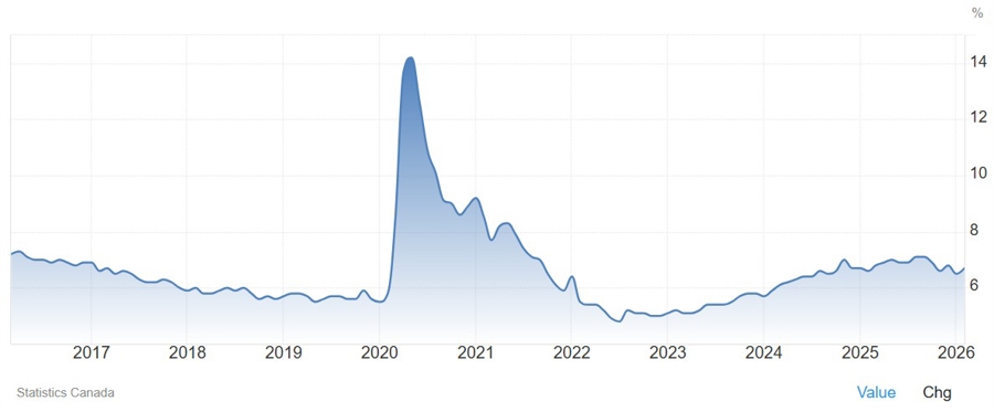 Canada unemployment rate