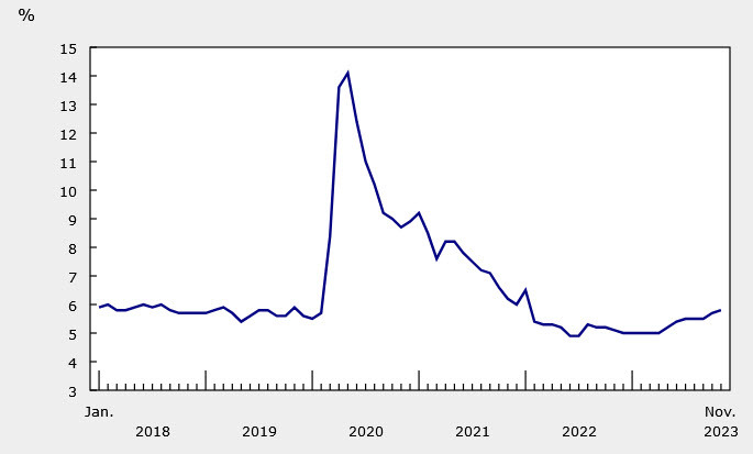 Canada unemployment rate