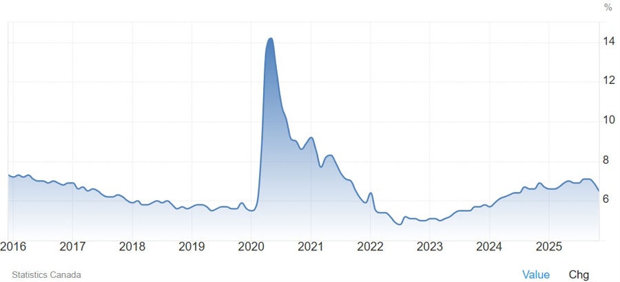 Canada unemployment rate