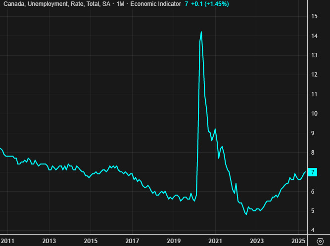 Canada unemployment rate