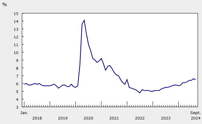 Canada unemployment rate