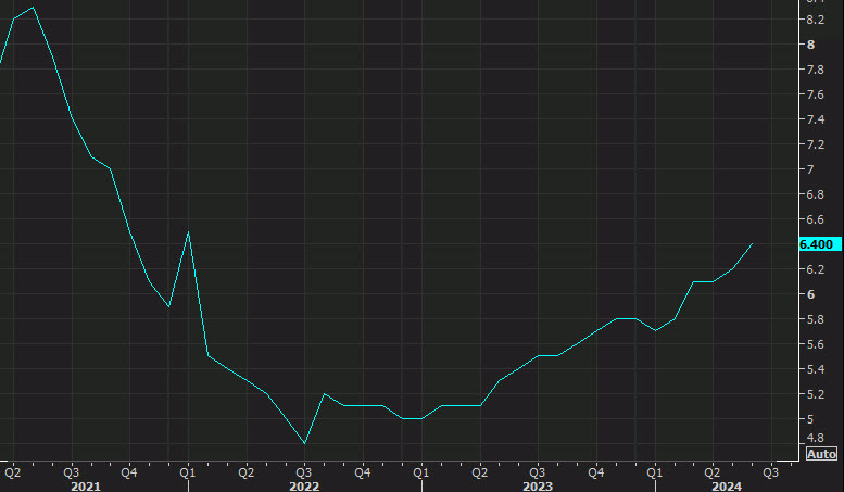 Canada unemployment rate
