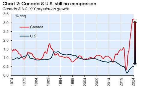 Canada vs US population growth