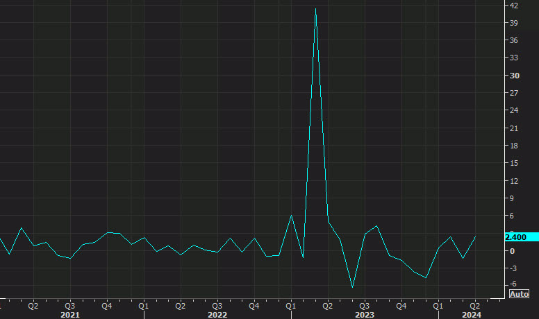 Canada wholesale sales