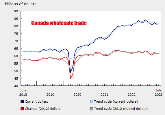 Canada wholesale trade