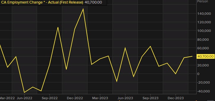 Canada employment change