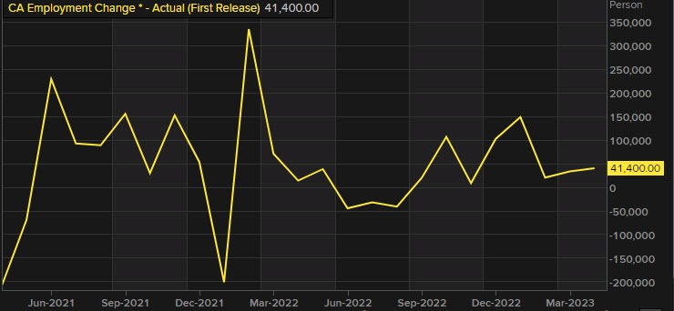 Canada employment chart