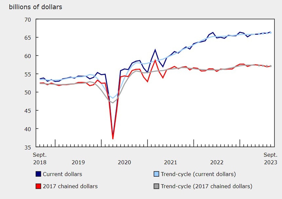 Canada retail sales