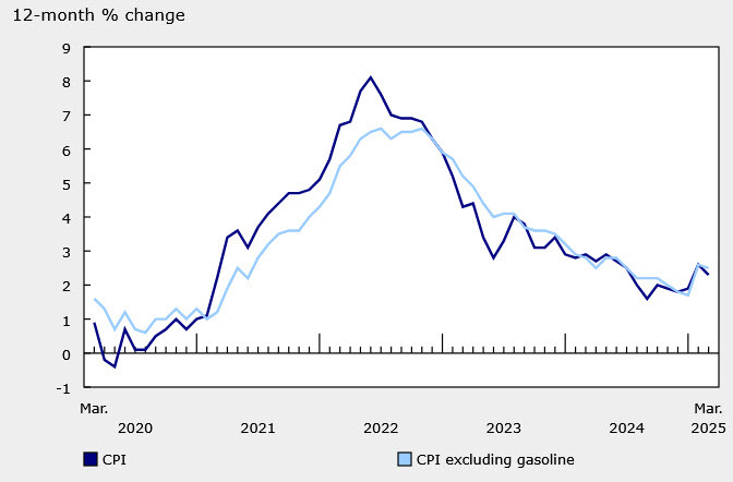 Canadian CPI