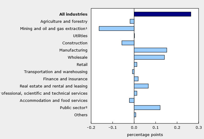 Canadian GDP