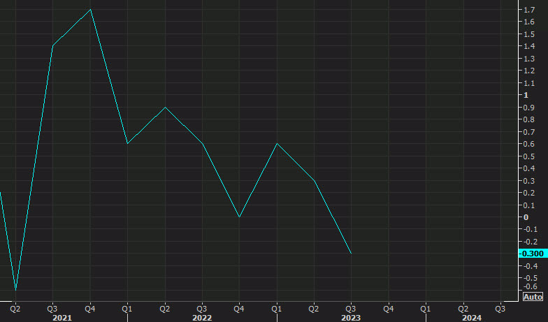 Canadian GDP