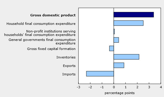 Canadian GDP