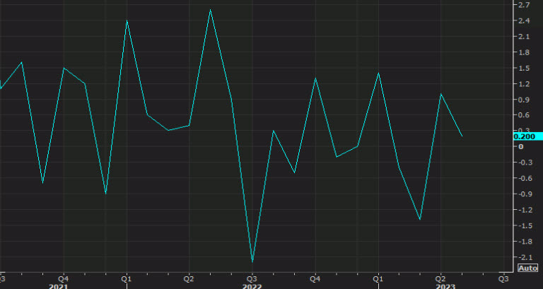 Canadian May retail sales chart