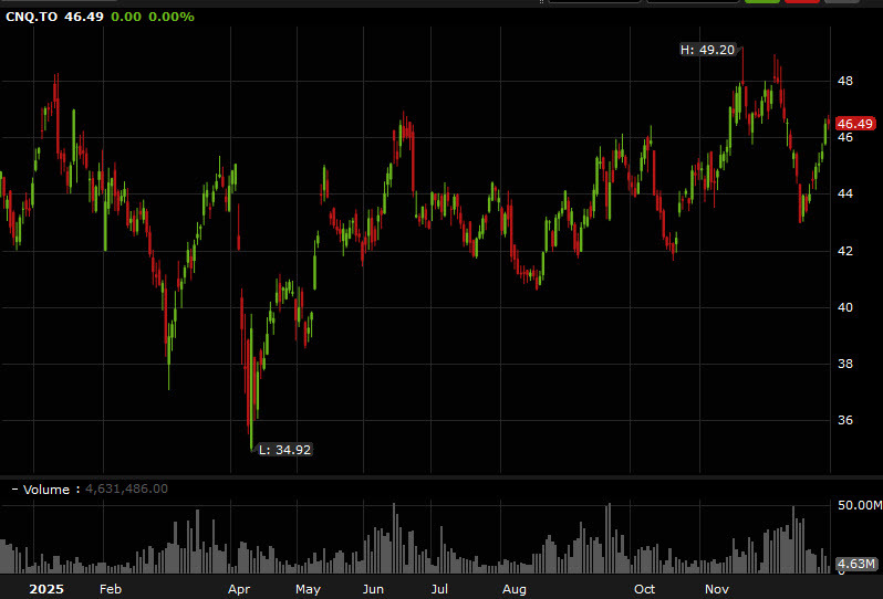 Canadian Natural Resources CNQ
