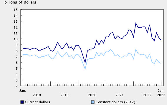 Canadian building permits