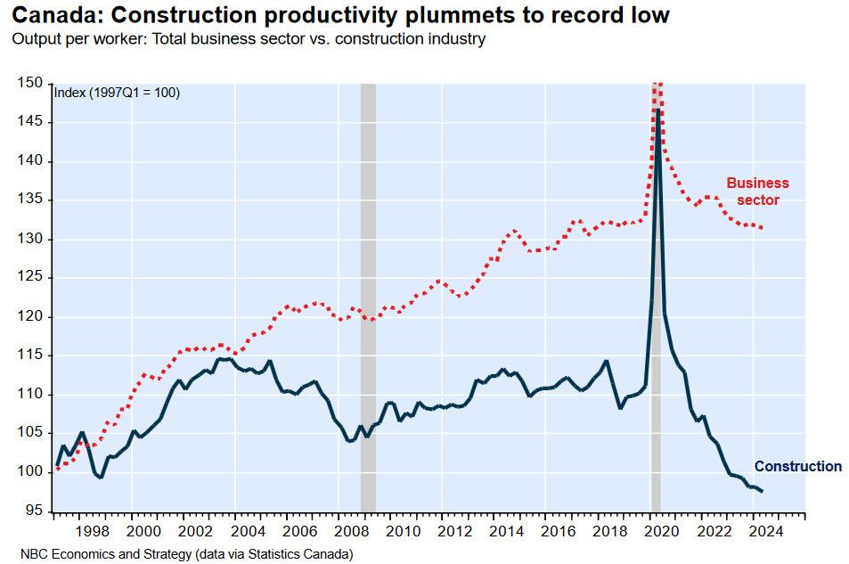 Canadian construction productivity