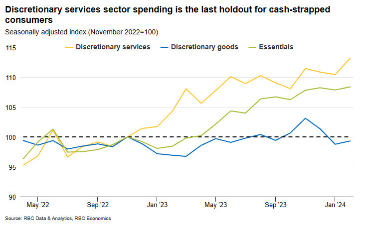 Canadian consumer spending RBC