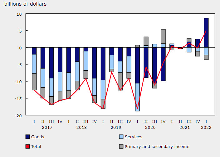 Canadian current account breakdown