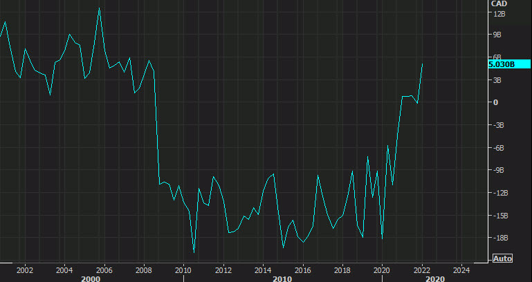 Canadian current account