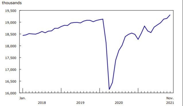 Canadian employment total