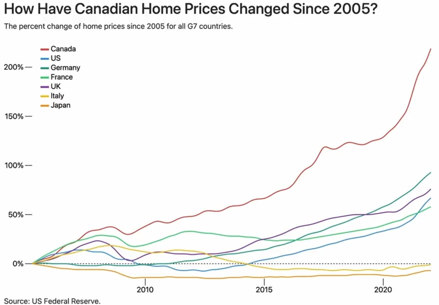 Canadian home prices d
