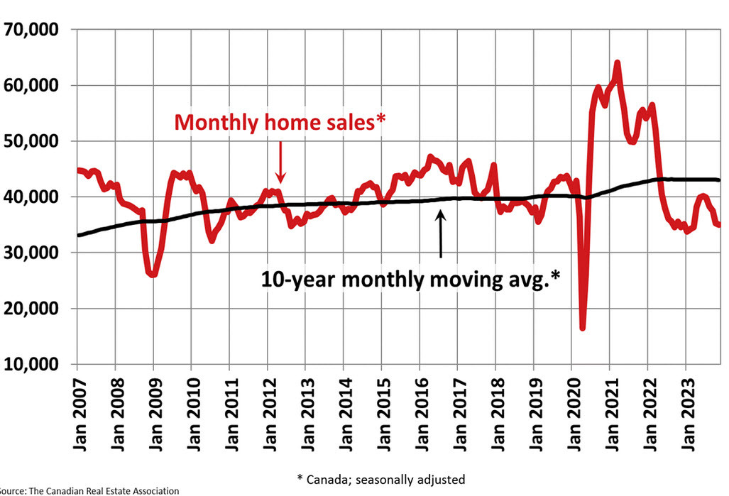 Canadian home sales