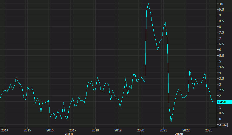 Canadian hourly earnings