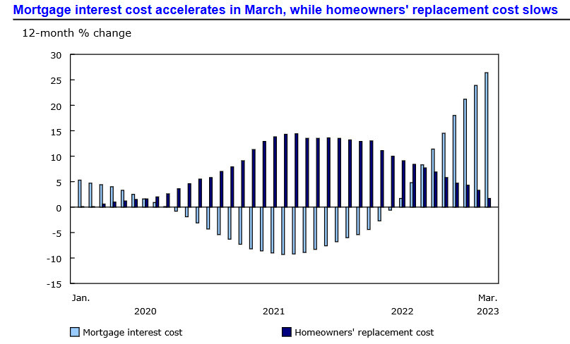 Canadian house prices vs mortgage interest costs