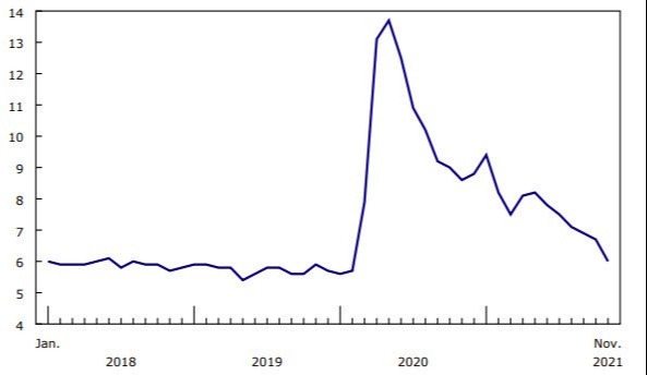 Canadian jobs data unemployment rate