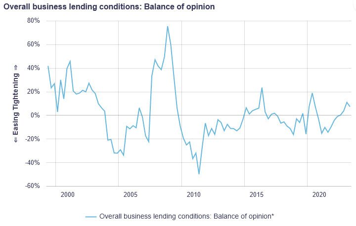 Canadian lending