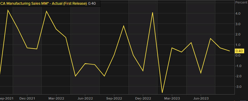 Canadian manufacturing sales