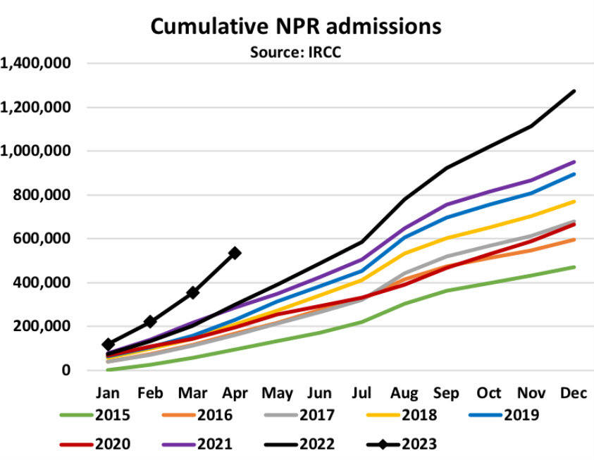 Canadian permanent resident admissions