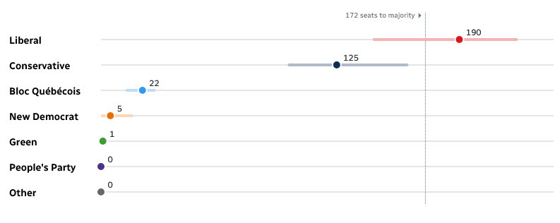 Canadian polls