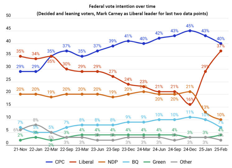 Canadian polls