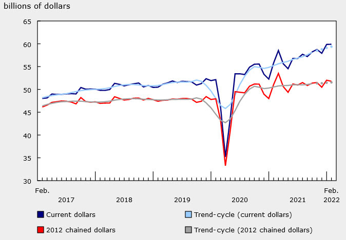 Canadian retail sales April 2022
