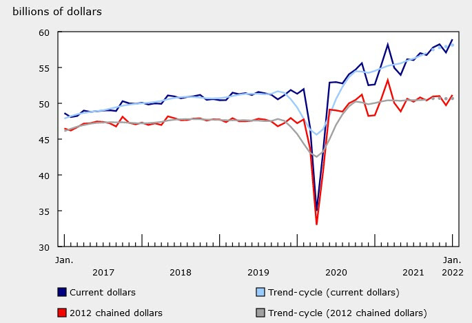 Canadian retail sales