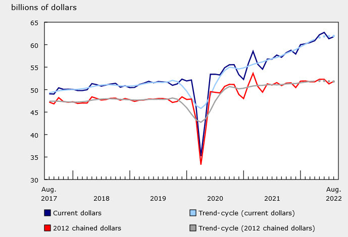 Canadian retail sales