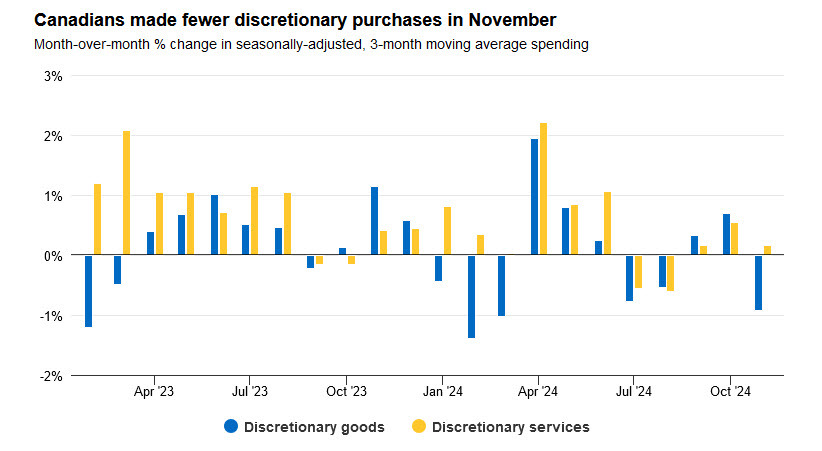 Canadian spending data