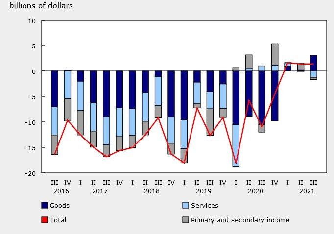 Canadian third quarter current account data