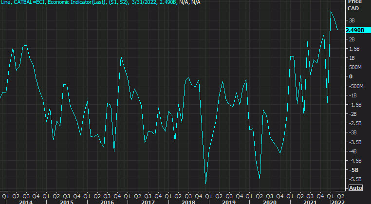 Canadian trade balance April 22