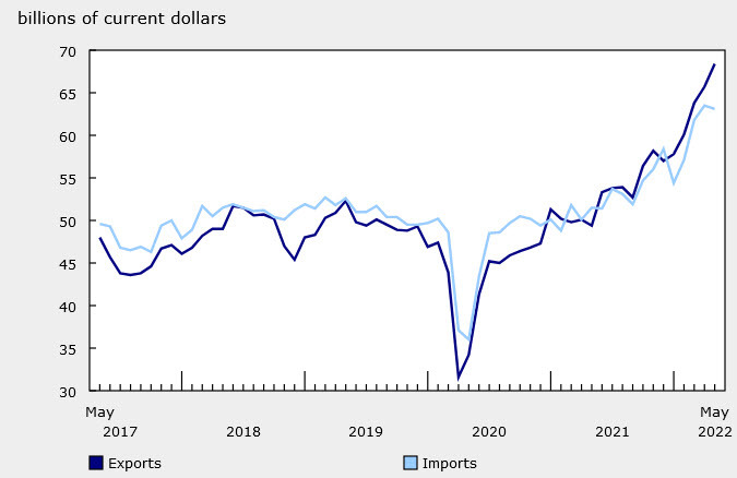Canadian trade balance May 2022