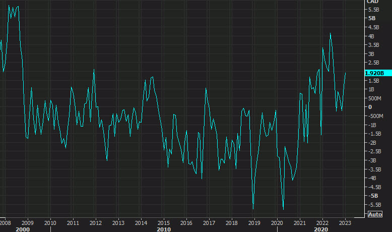 Canadian trade balance