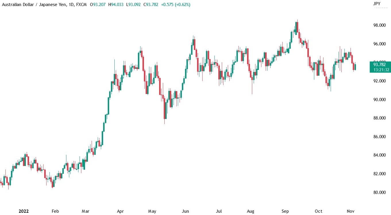 Candlestick chart for AUD_JPY price on a daily timeframe