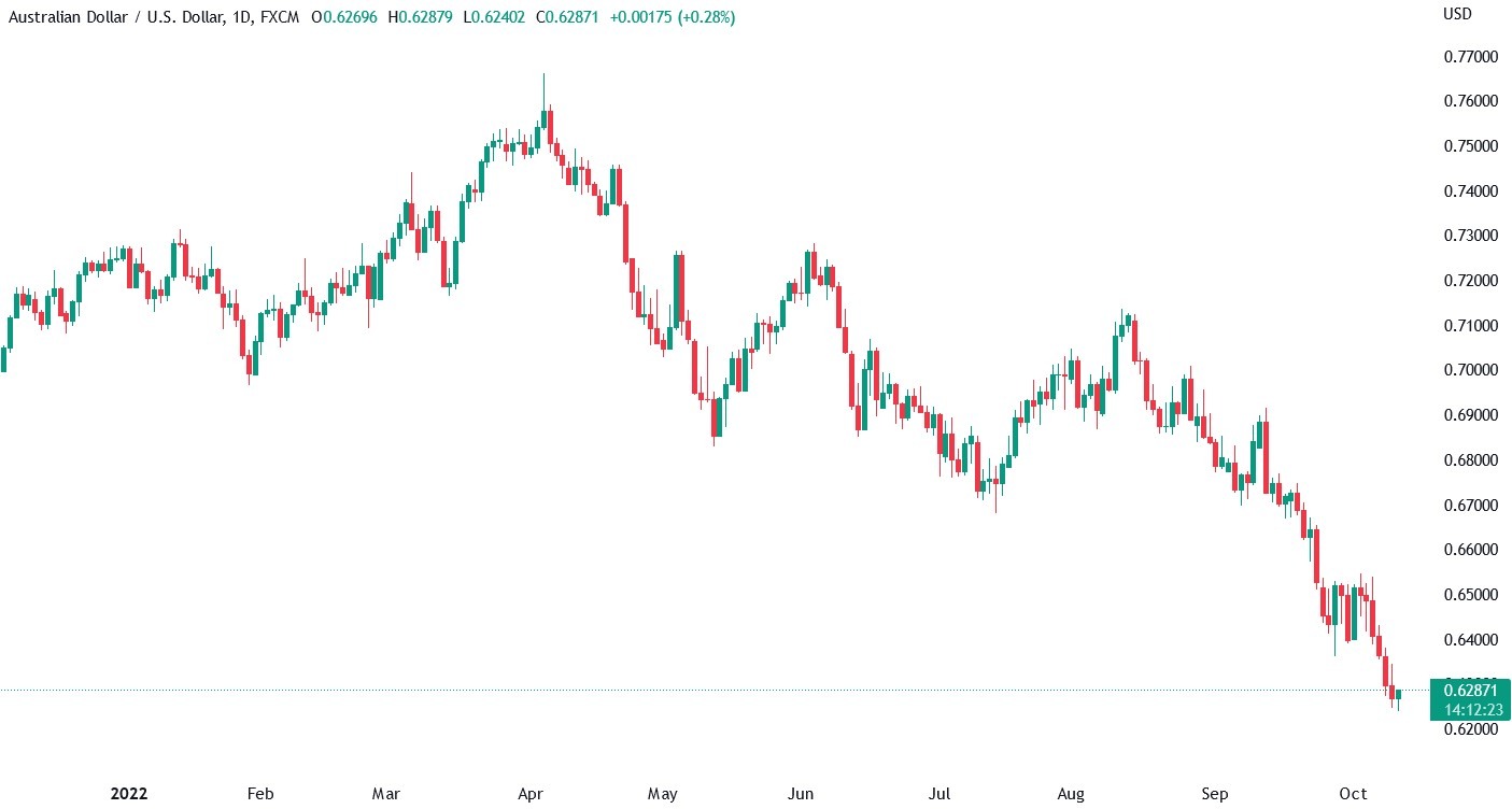 Candlestick chart for AUD_USD price on a daily timeframe