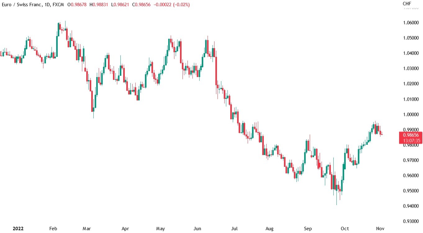 Candlestick chart for EUR_CHF price on a daily timeframe