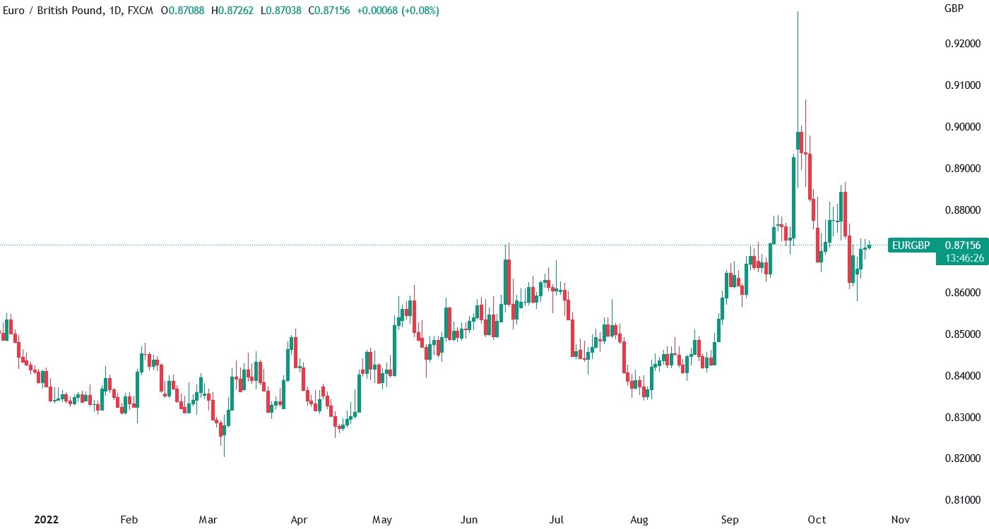 Candlestick chart for EUR_GBP price on a daily timeframe