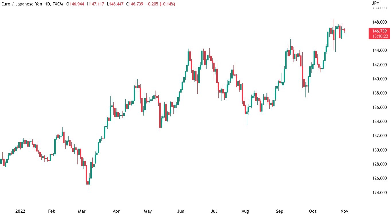 Candlestick chart for EUR_JPY price on a daily timeframe