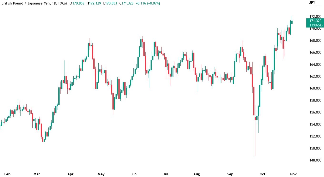 Candlestick chart for GBP_JPY price on a daily timeframe