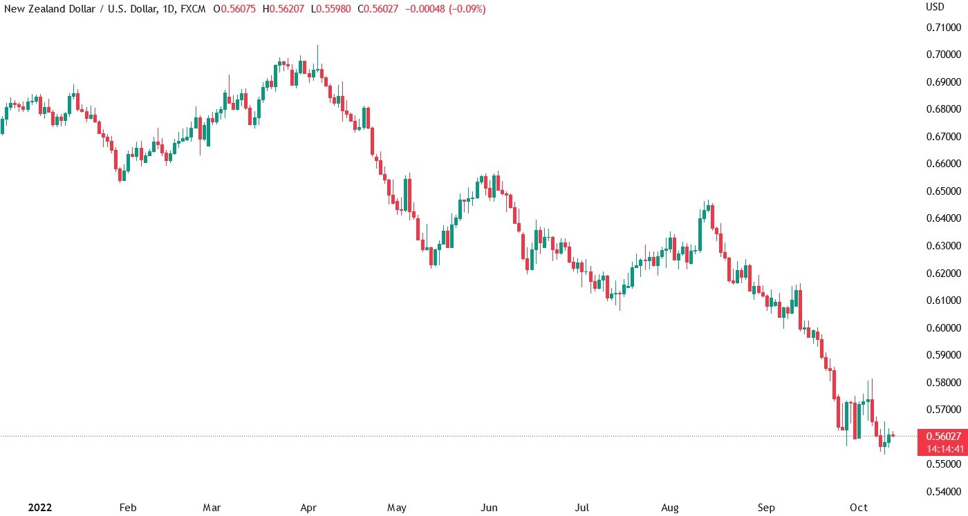 Candlestick chart for NZD_USD price on a daily timeframe