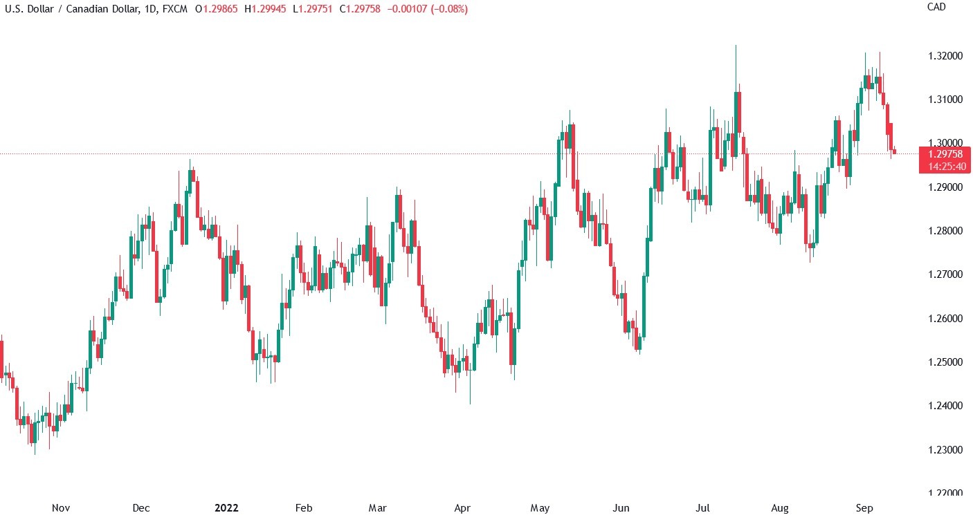 Candlestick chart for USD/CAD price on a daily timeframe